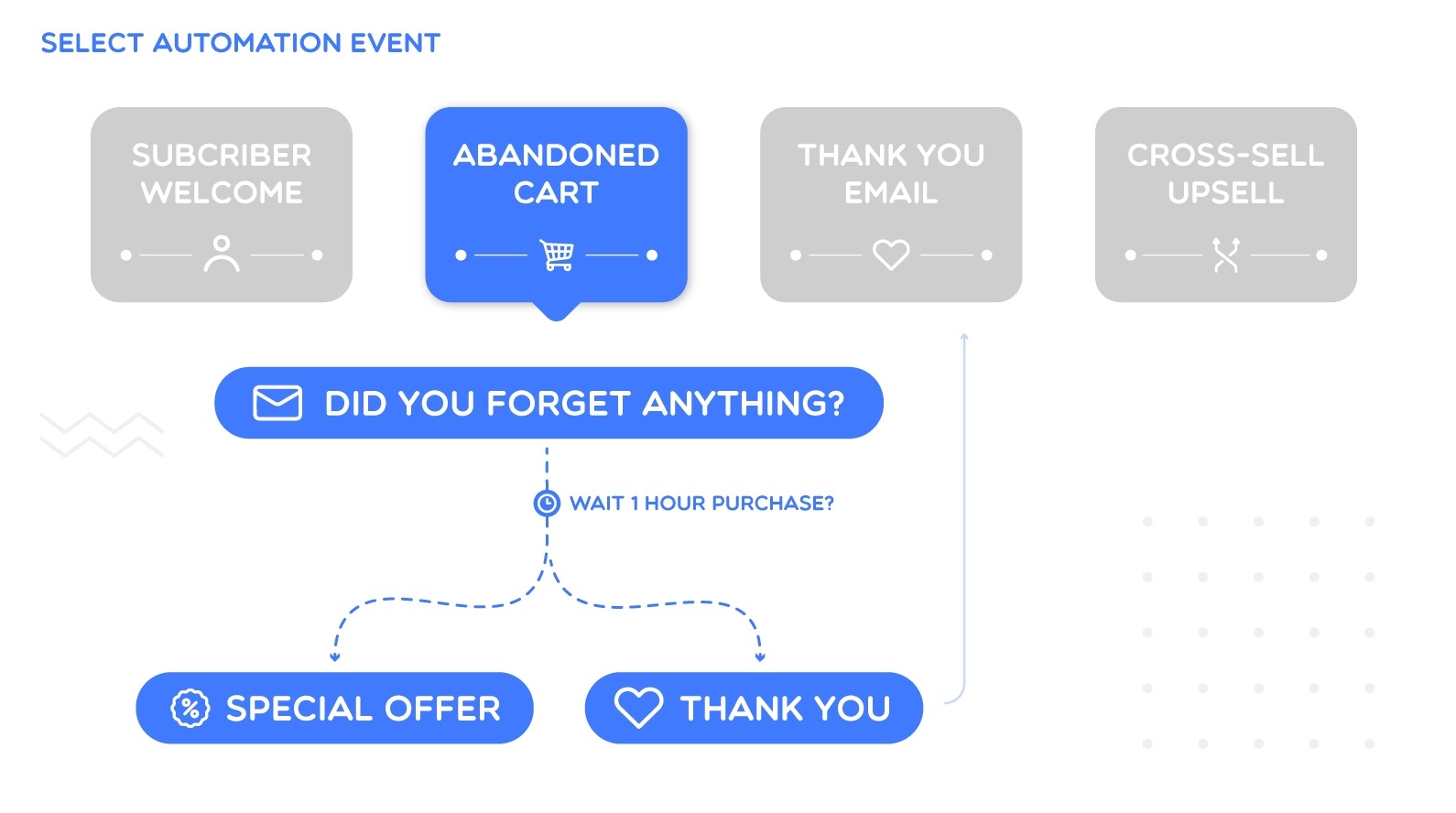 email-workflow-la-gi-cac-buoc-xay-dung-luong-kich-ban-chuoi-email-marketing-tu-dong-7